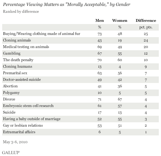 Percentage Viewing Matters as Morally Acceptable, by Gender
