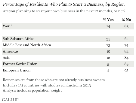Residents Who Plan to Start a Business, by Region