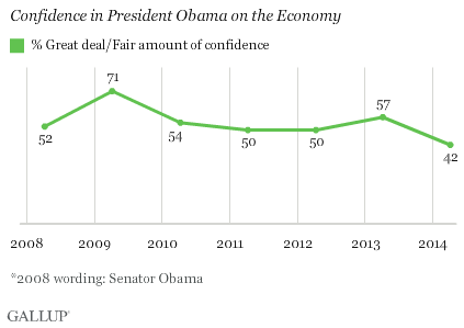 confidence in Obama on the economy