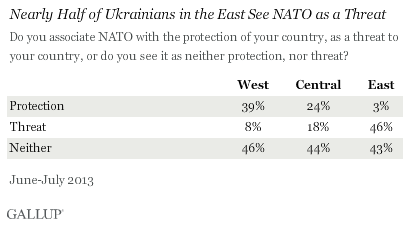 Nearly half of Ukrainians in the East see NATO as a threat