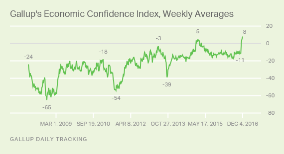 Gallup's Economic Confidence Index, Weekly Averages