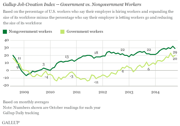Trend: Gallup Job Creation Index -- Government vs. Nongovernment Workers