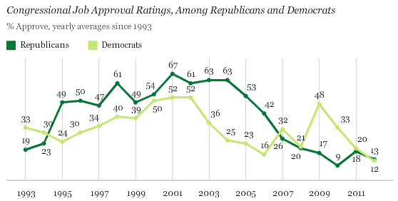 Congressional Job Approval Ratings, Among Republicans and Democrats