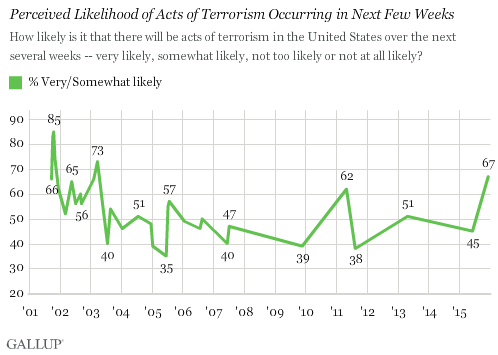 Trend: Perceived Likelihood of Acts of Terrorism Occurring in Next Few Weeks