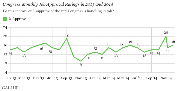 Congress' Monthly Job Approval Ratings in 2013 and 2014