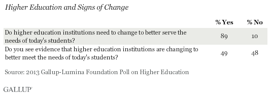 Higher Education and Signs of Change, 2013