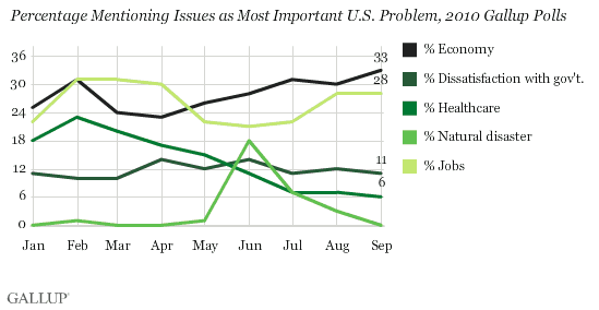Percentage Mentioning Economy, Dissatisfaction With Government, Healthcare, Natural Disaster, and Jobs as Most Important U.S. Problem, 2010 Gallup Polls 
