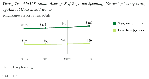 Yearly Trend in U.S. Adults' Average Self-Reported Spending "Yesterday," 2009-2012, by Annual Household Income