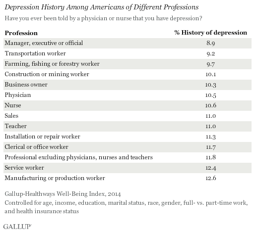 Depression History Among Americans of Different Professions, 2014