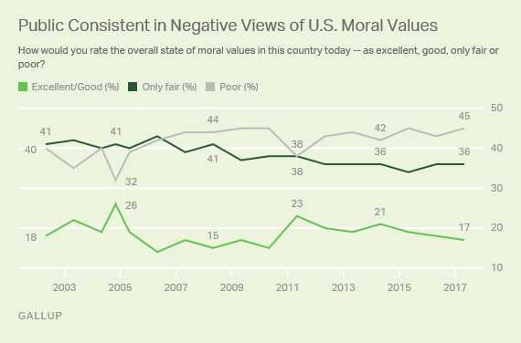 Public Consistent in Negative Views of U.S. Moral Values