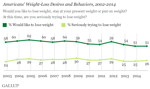 Americans' Weight-Loss Desires and Behaviors, 2002-2014