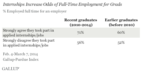 Internships Increase Odds of Full-Time Employment for Grads