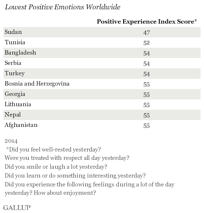 Lowest Positive Emotions Worldwide