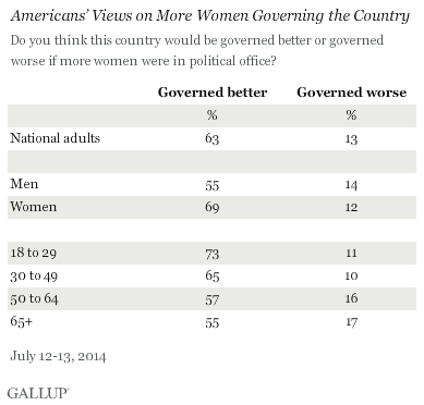 Americans’ Views on More Women Governing the Country, by Demos, July 2014