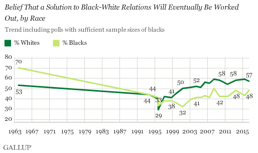 Belief That a Solution to Black-White Relations Will Eventually Be Worked Out, by Race
