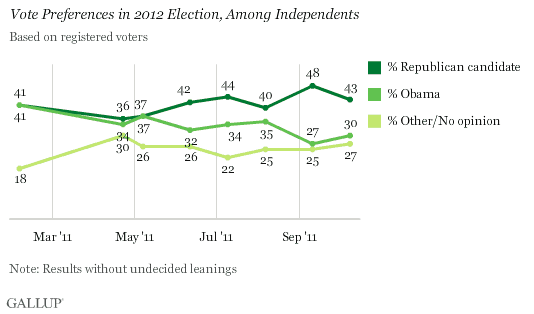 2011 Trend: Vote Preferences in 2012 Election, Among Independents