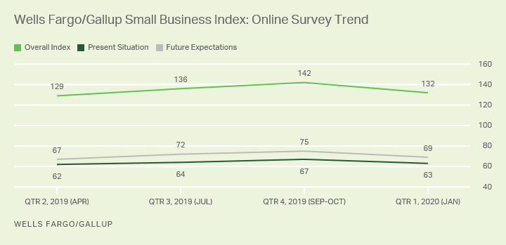 Line graph. The Wells Fargo/Gallup Small Business Index trends since Q2, 2019.