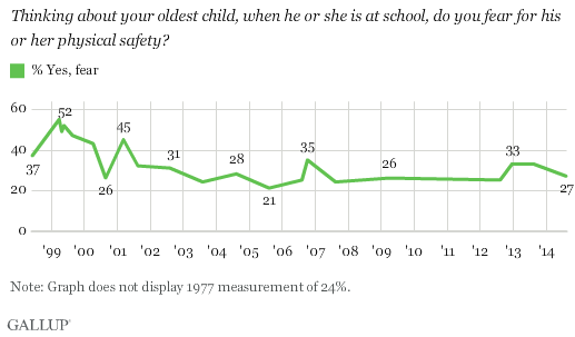 Children | Gallup Historical Trends