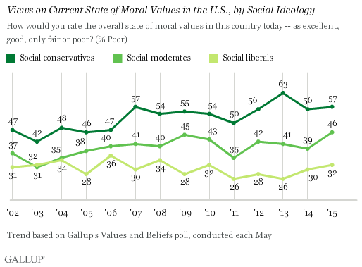 Views on Current State of Moral Values in the U.S., by Social Ideology