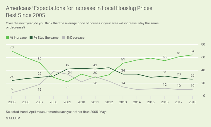 Line graph: Americans' expectations that local housing prices will increase. 64% say increase; 10% say decrease (2018). 