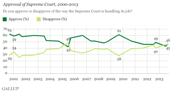 Approval of Supreme Court, 2000-2013