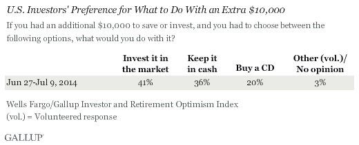 U.S. Investors' Preference for What to Do With an Extra $10,000, 2014 results