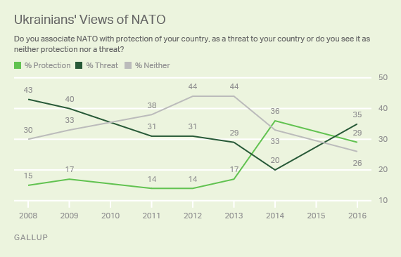 Trend: Ukrainians' Views of NATO