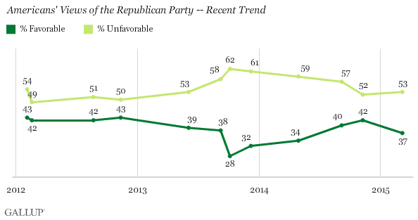 Americans' Views of the Republican Party -- Recent Trend