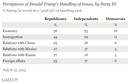 Perceptions of Donald Trump's Handling of Issues, by Party ID, July 2015