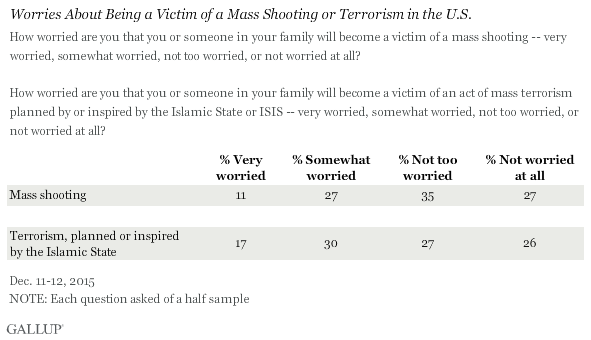 Worries About Being a Victim of a Mass Shooting or Terrorism in the U.S., December 2015
