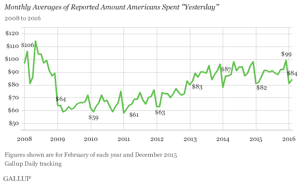 Monthly Averages of Reported Amount Americans Spent "Yesterday"