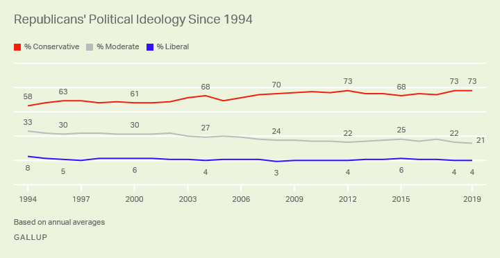 Line graph. Trend in Republicans’ identification as conservative, moderate and liberal, based on 1994 to 2019 annual averages.