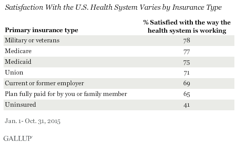 Satisfaction With the U.S. Health System Varies by Insurance Type