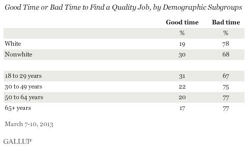 Good Time or Bad Time to Find a Quality Job, by Demographic Subgroups, March 2013