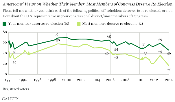 Trend: Americans' Views on Whether Their Member, Most Members of Congress Deserve Re-Election