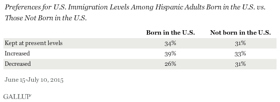 Preferences for U.S. Immigration Levels Among Hispanic Adults Born in the U.S. vs. Those Not Born in the U.S., 2015
