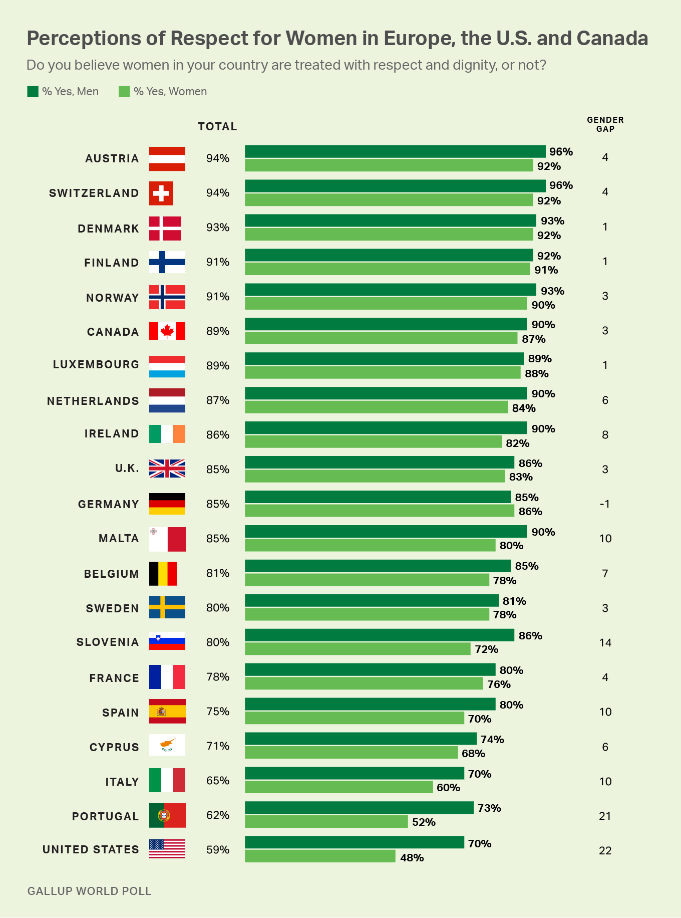 Perceptions of respect for women in Europe, the U.S. and Canada, among each country’s residents, men and women.