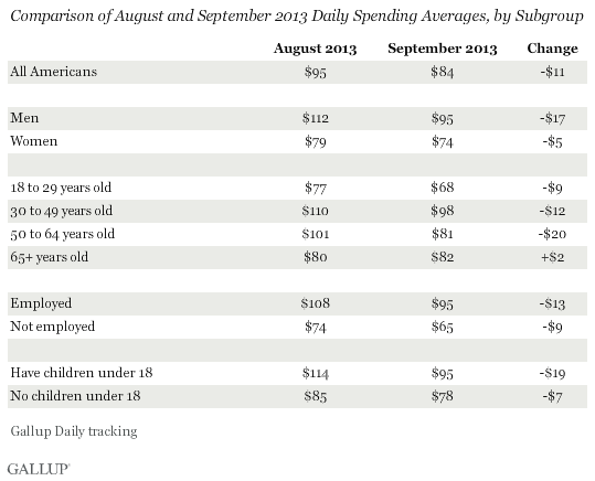 Comparison of August and September 2013 Daily Spending Averages, by Subgroup