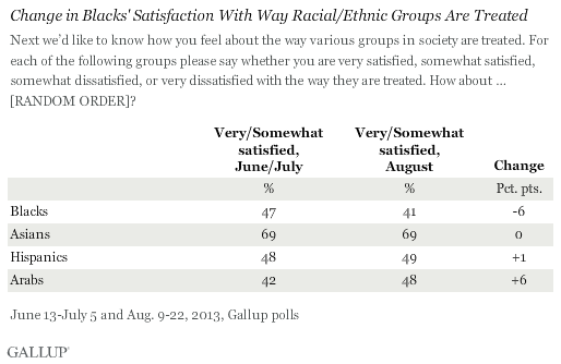 Change in Blacks' Satisfaction With Way Racial/Ethnic Groups Are Treated, June-July vs. August 2013