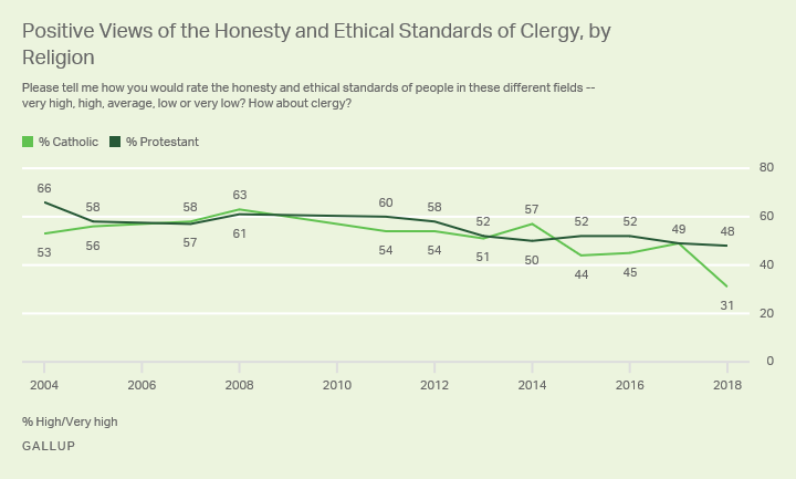 Line graph. Percentage of U.S. Catholics and Protestants rating the honesty of clergy as “high” or “very high” since 2004.
