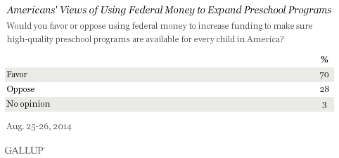 Americans' Views of Using Federal Money to Expand Preschool Programs, August 2014