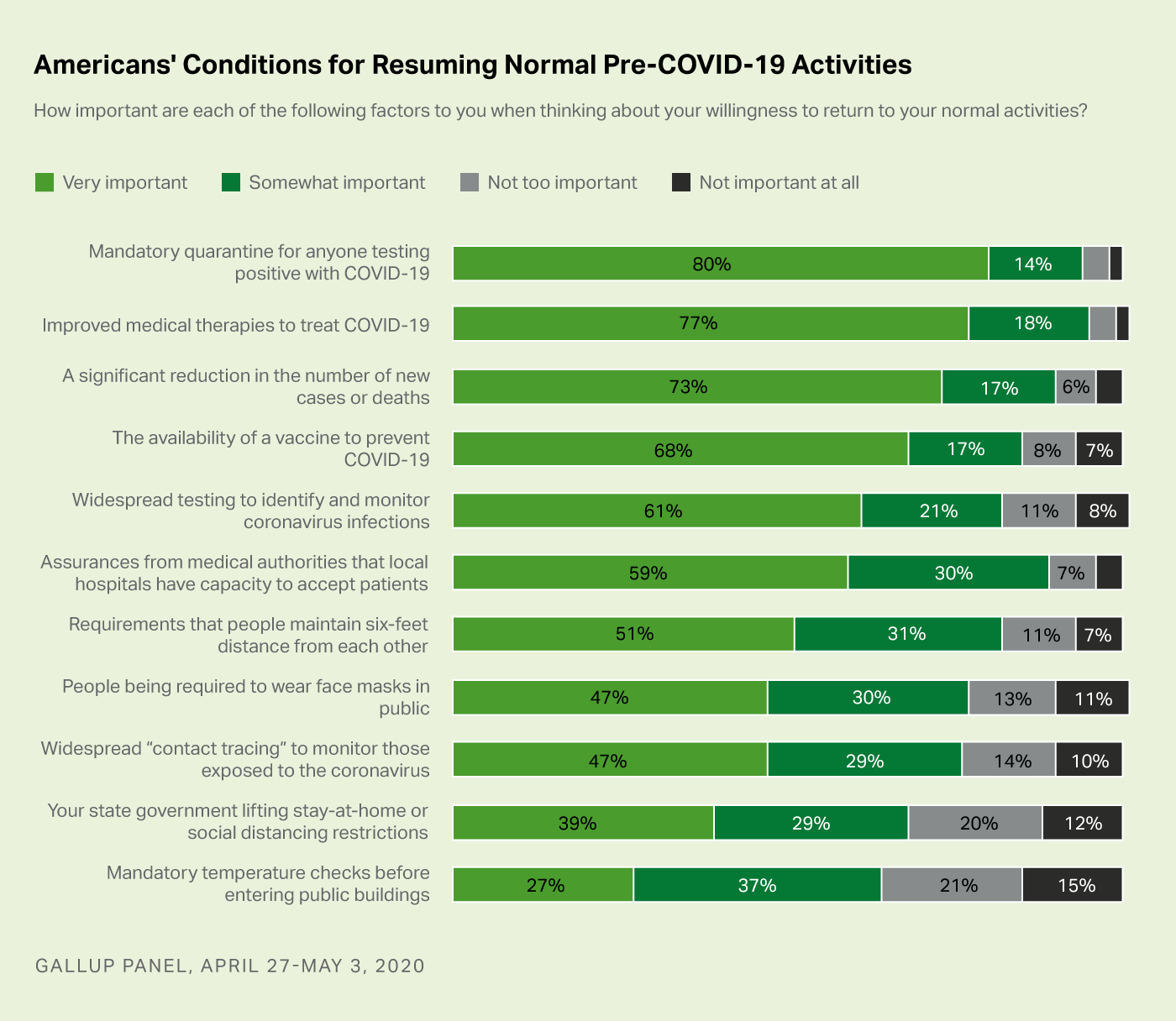 Bar chart. Americans’ views of whether 11 different conditions need to be met in order for them to be willing to return to normal activities.