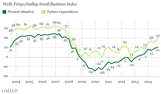 Wells Fargo/Gallup Small Business Index -- Present Situation/Future Expectations