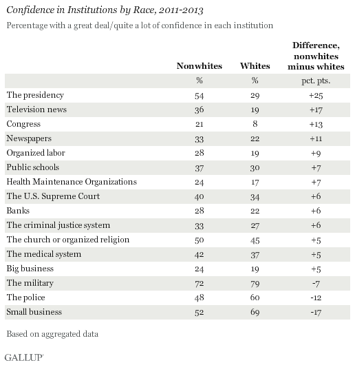 Confidence in Institutions by Race, 2011-2013