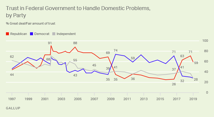 Line graph. Trust in the federal government’s handling of domestic problems among party groups since 1997.