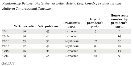 Relationship Between Party Seen as Better Able to Keep Country Prosperous and Midterm Congressional Outcome