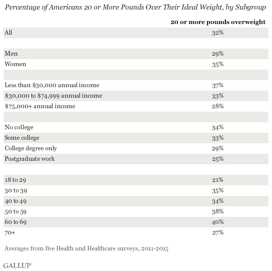 Percentage of Americans 20 or More Pounds Over Their Ideal Weight, by Subgroup, 2011-2015