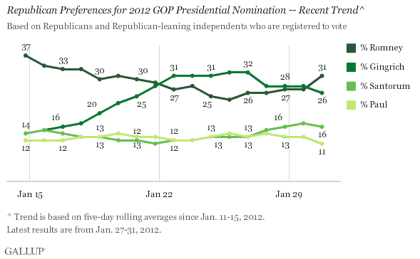 Republican Preferences for 2012 GOP Presidential Nomination -- Recent Trend