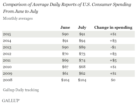 Comparison of Average Daily Reports of U.S. Consumer Spending From June to July