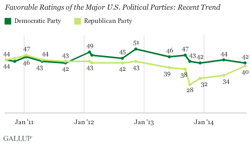 Recent Trend of Favorable Ratings of Major U.S. Political Parties